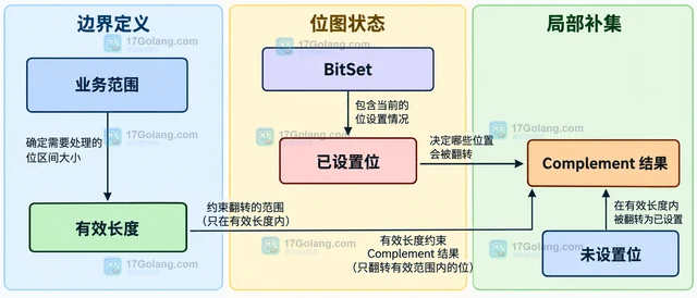 Go bitset Complement为何需要明确有效长度