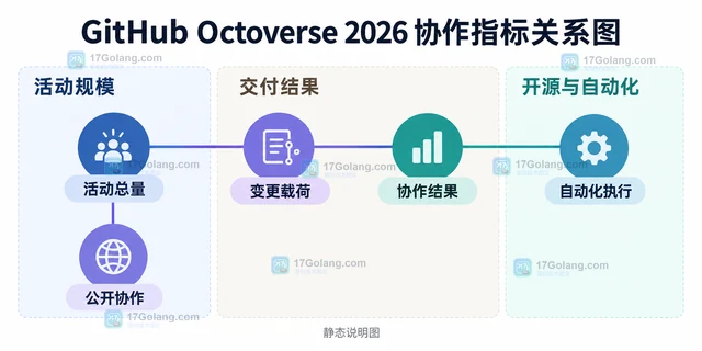 GitHub Octoverse 2026 怎样观察代理参与开发后的协作规模