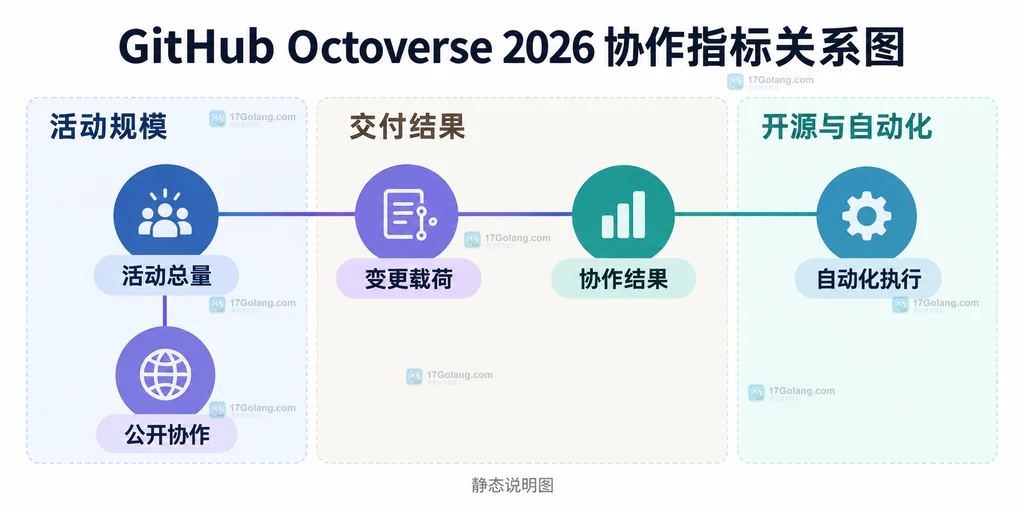 Octoverse 活动总量、变更载荷、协作结果、自动化执行和公开协作的静态指标关系图