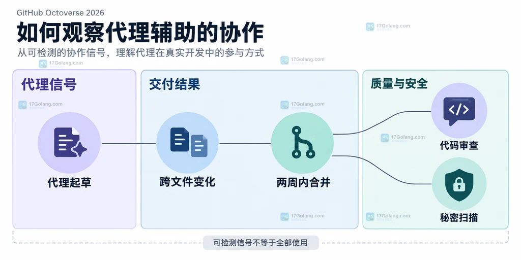 代理起草、跨文件变化、两周内合并、代码审查和秘密扫描的静态关系图