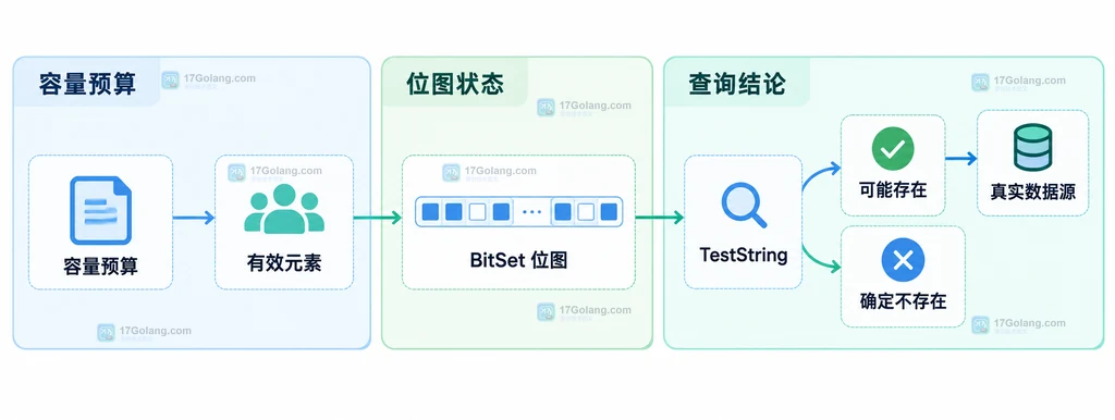 Go BloomFilter 容量预算、位图置位、肯定不存在与可能存在结果的边界关系说明图