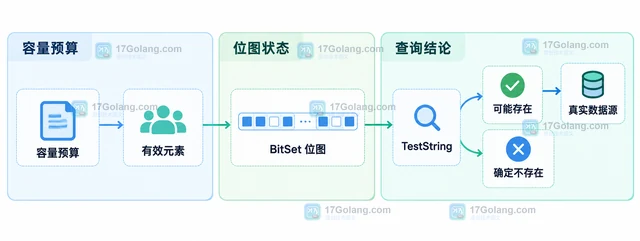 Go bloom 怎样按预估元素数量创建Bloom过滤器