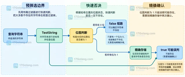 Go bloom 怎样把字符串加入过滤器并查询