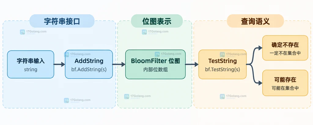 Go bloom 字符串写入与查询关系的静态结构图