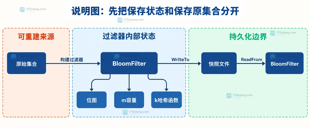 Go bloom 从快照恢复 BloomFilter 后连接 Test 查询、误报边界与重建来源的静态关系图