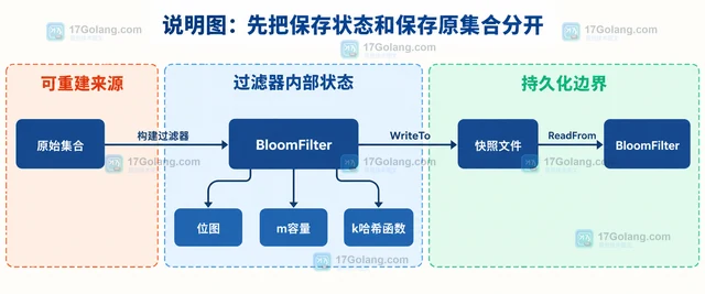 Go bloom 怎样把过滤器状态导出后恢复