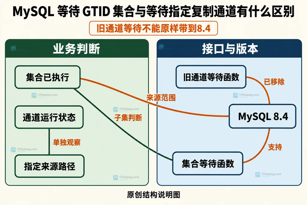 GTID执行条件、复制通道状态和版本支持的区别