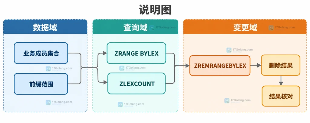 Redis ZRANGE BYLEX ZLEXCOUNT ZREMRANGEBYLEX 静态关系说明图