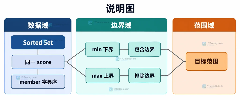Redis ZREMRANGEBYLEX 字典序边界静态结构说明图