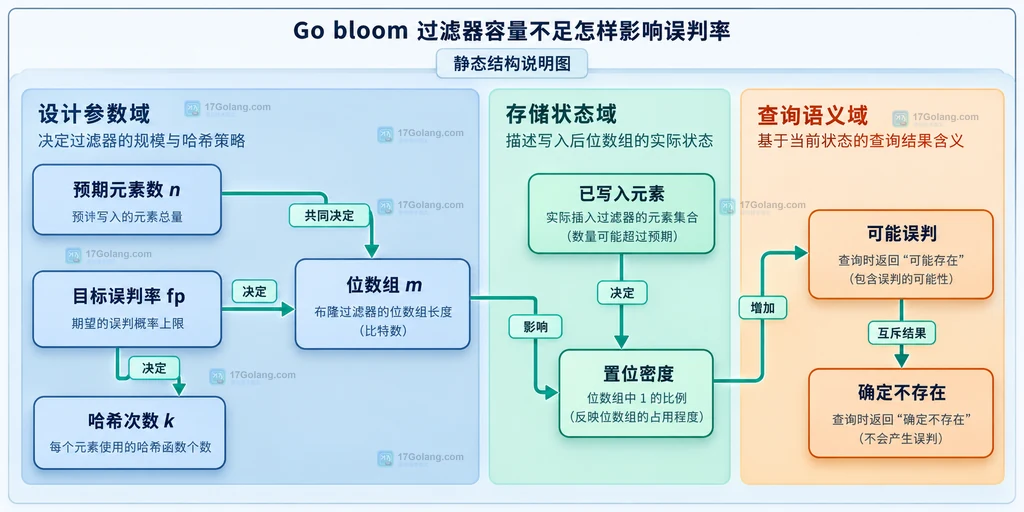 Go bloom 预期元素数、位数组、置位密度与误判语义的静态结构说明图
