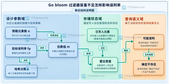 Go bloom 过滤器容量不足怎样影响误判率