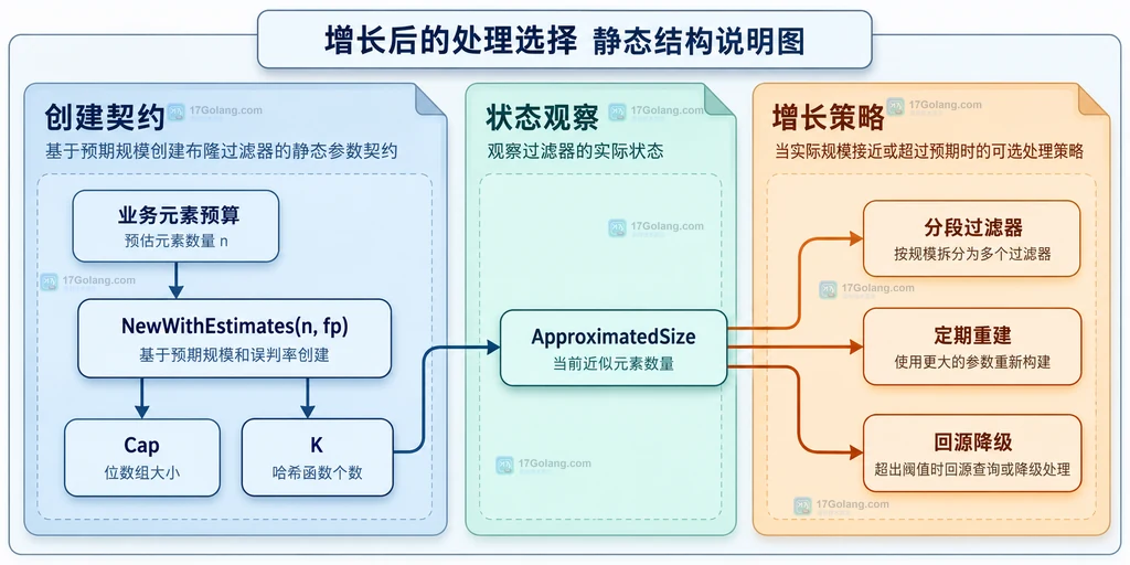 Go bloom 容量契约、状态观察和增长策略的静态依赖关系图