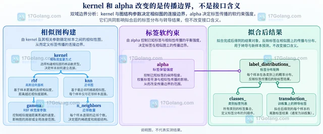 LabelSpreading 的transduction与新样本预测有什么区别