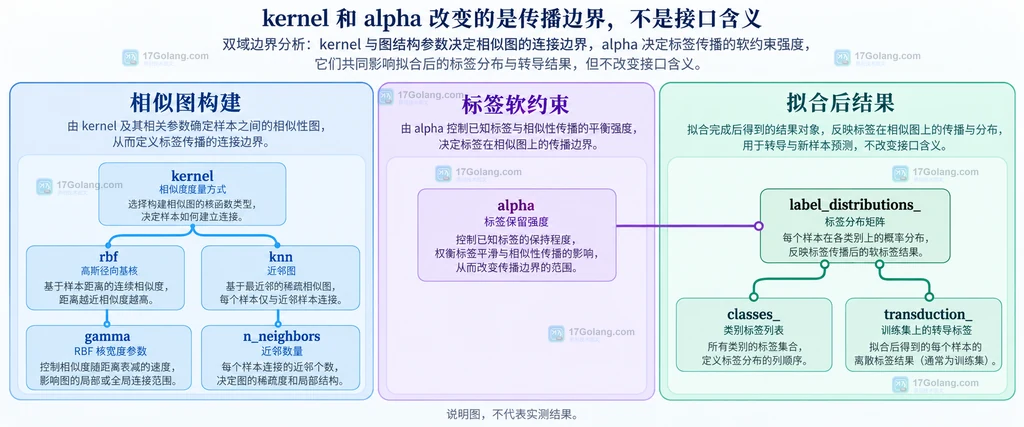 LabelSpreading kernel、gamma、n_neighbors、alpha 与 classes_、label_distributions_ 结果的参数边界说明图