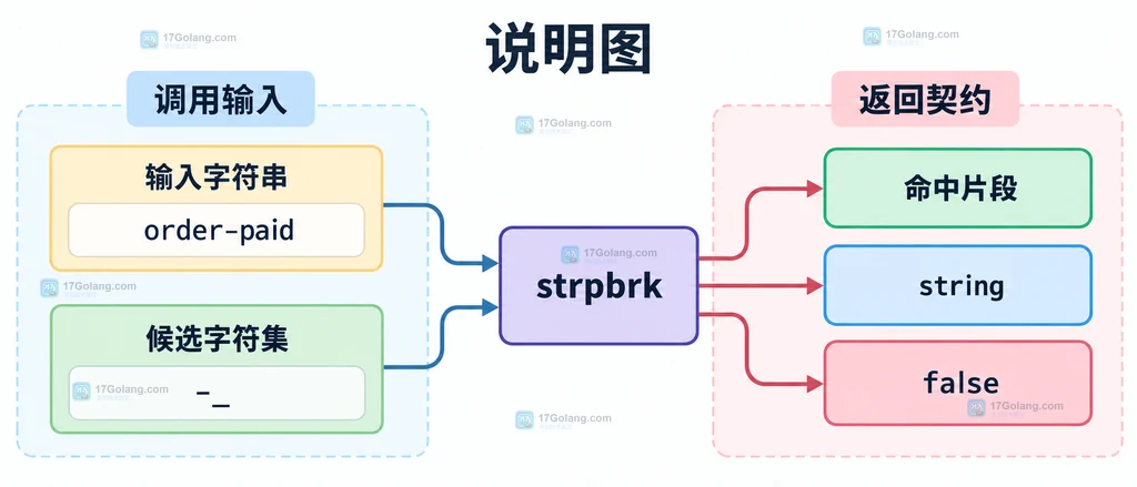 PHP strpbrk 输入字符串、候选字符集与返回片段或 false 的结构说明图