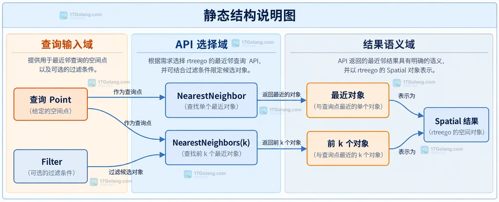 业务对象通过 Spatial 和 Bounds 返回 Rect 后进入二维 R-tree 的静态结构说明图