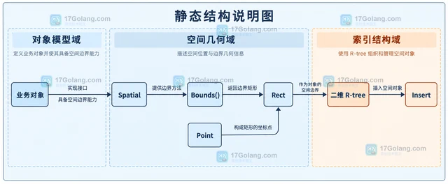 Go rtreego 怎样查找距离给定点最近的对象