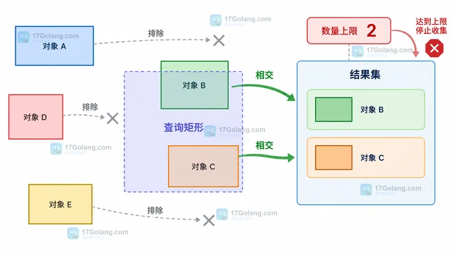 Go rtreego 怎样按矩形范围检索空间对象