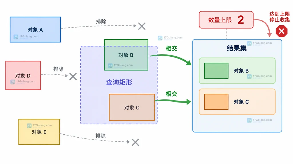 R-tree 矩形范围检索中相交对象和被排除对象的静态关系说明图