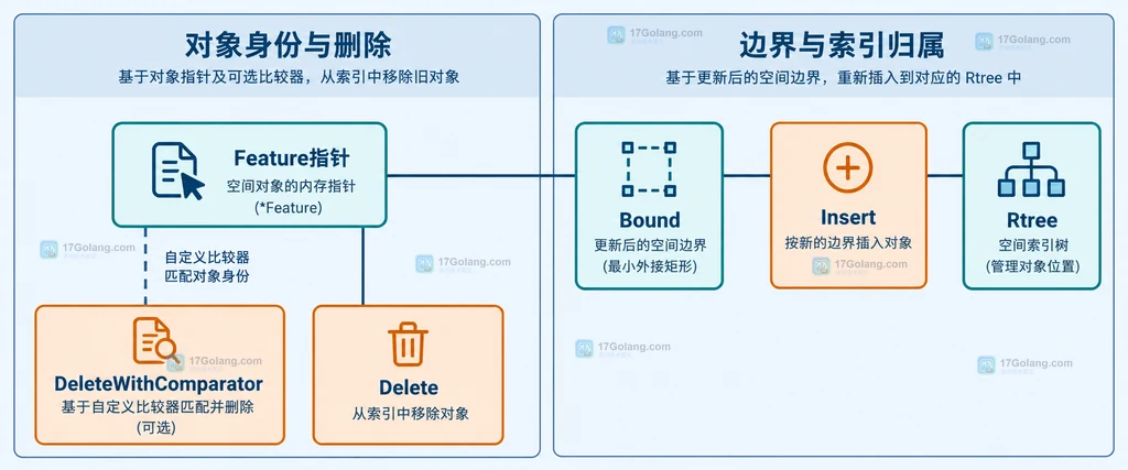 移动空间对象时原对象指针、DeleteWithComparator、更新边界和Insert之间的静态关系图