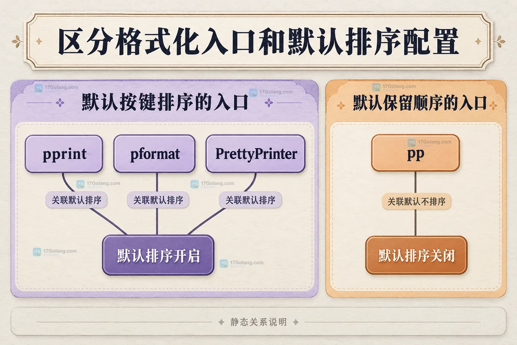 区分格式化入口和默认排序配置