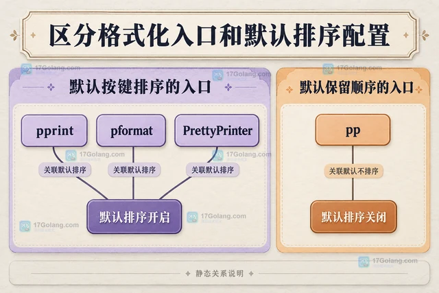 Python pprint 的sort_dicts怎样影响字典展示顺序