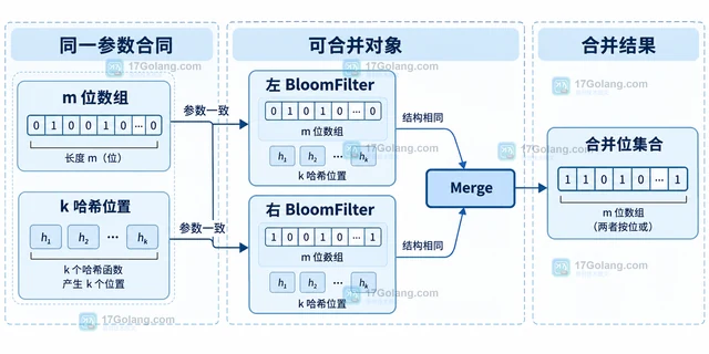 Go bloom 合并Bloom过滤器为什么要求参数一致