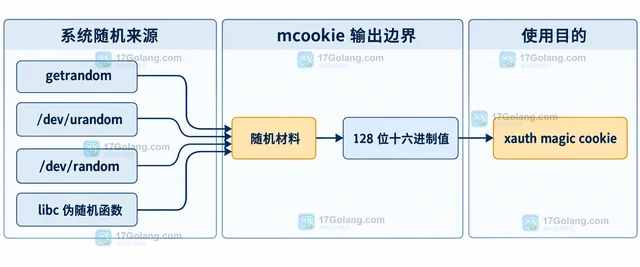 Linux mcookie 输出的十六进制串为什么不是文件校验和