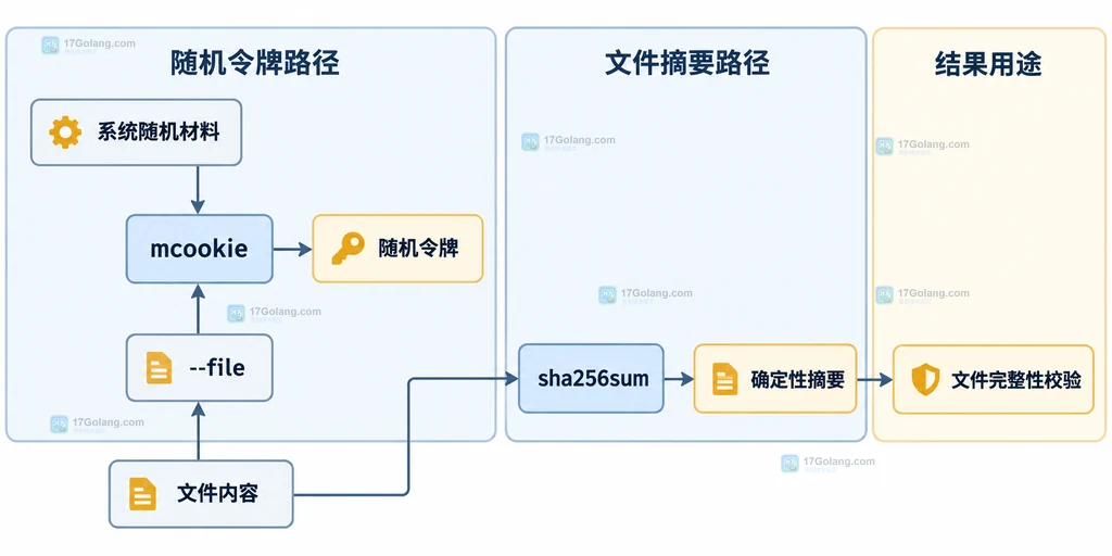 mcookie 与 sha256sum 在随机令牌和文件校验场景中的静态边界对比图