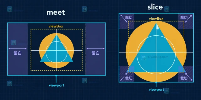 SVG meet与slice怎样决定留白或裁切