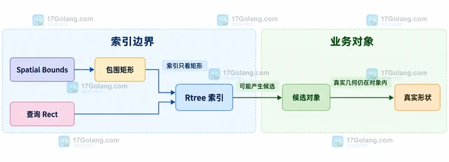 Go rtreego 包围矩形相交为何不等于真实几何相交