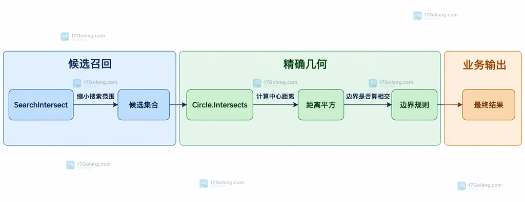 SearchIntersect候选集合与Circle精确相交判断的静态关系图