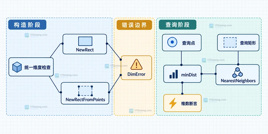 rtreego 构造 API 返回 DimError 与最近邻距离计算维数断言的静态边界说明图