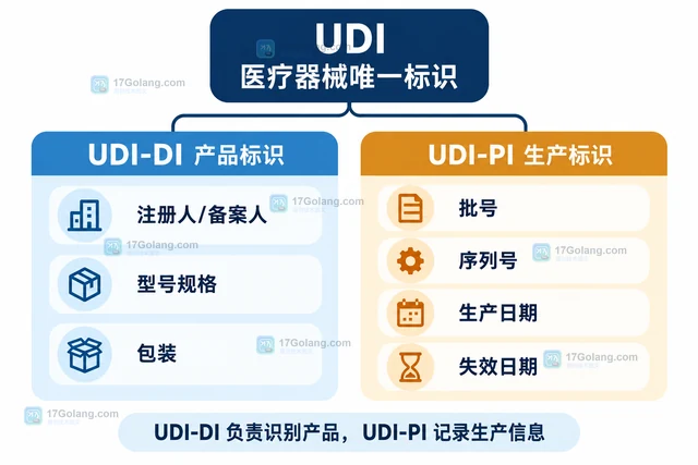 医疗器械UDI的器械标识与生产标识分别包含什么