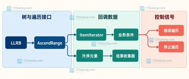 Go llrb 怎样按区间遍历有序树元素