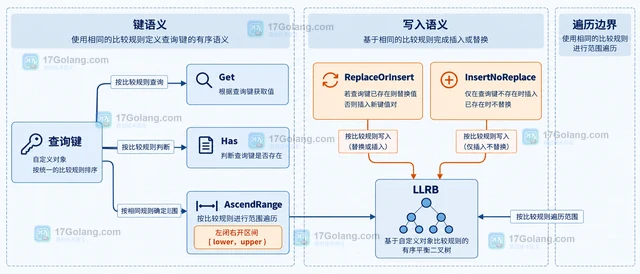 Go llrb 怎样为自定义对象定义有序树比较规则