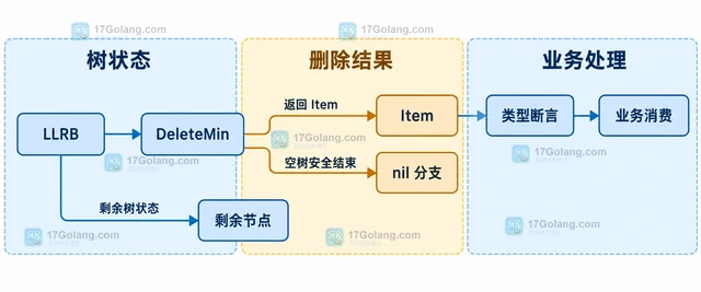 Go llrb 怎样删除有序树中的最小元素
