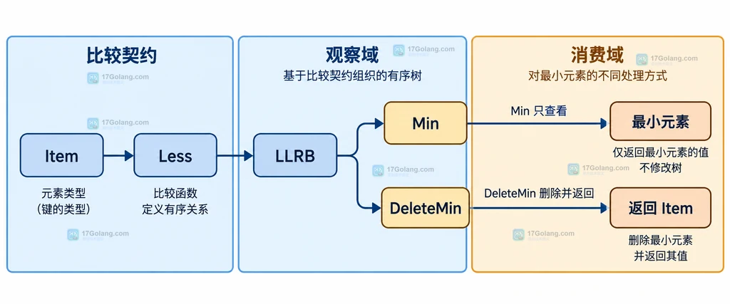 Go llrb 中 Min 与 DeleteMin 围绕有序树的静态关系说明图