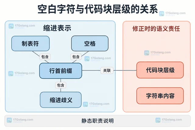 Python tabnanny 怎样定位缩进中混用制表符的问题