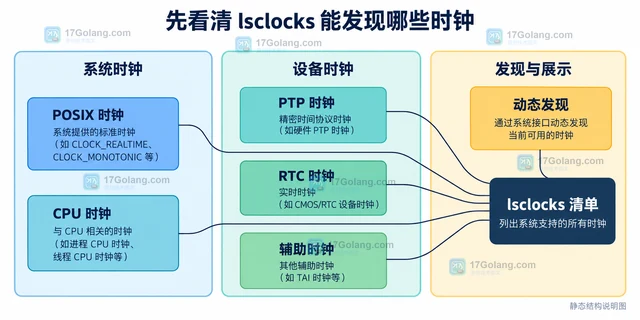 Linux lsclocks 怎样列出系统支持的时钟