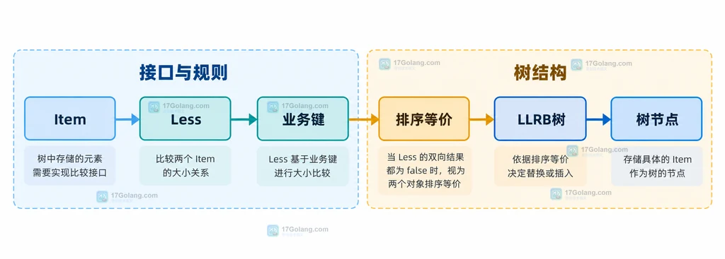Go llrb Item、Less排序关系与树节点之间的静态结构说明图