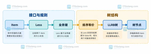 Go llrb ReplaceOrInsert怎样判断两个对象相同
