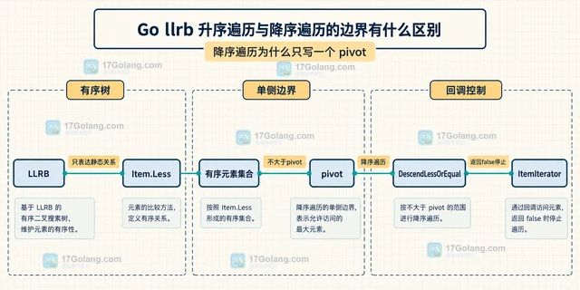 Go llrb 升序遍历与降序遍历的边界有什么区别