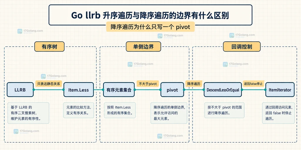 Go llrb 三个升序遍历方法的 pivot 包含关系、闭开区间和回调出口说明图