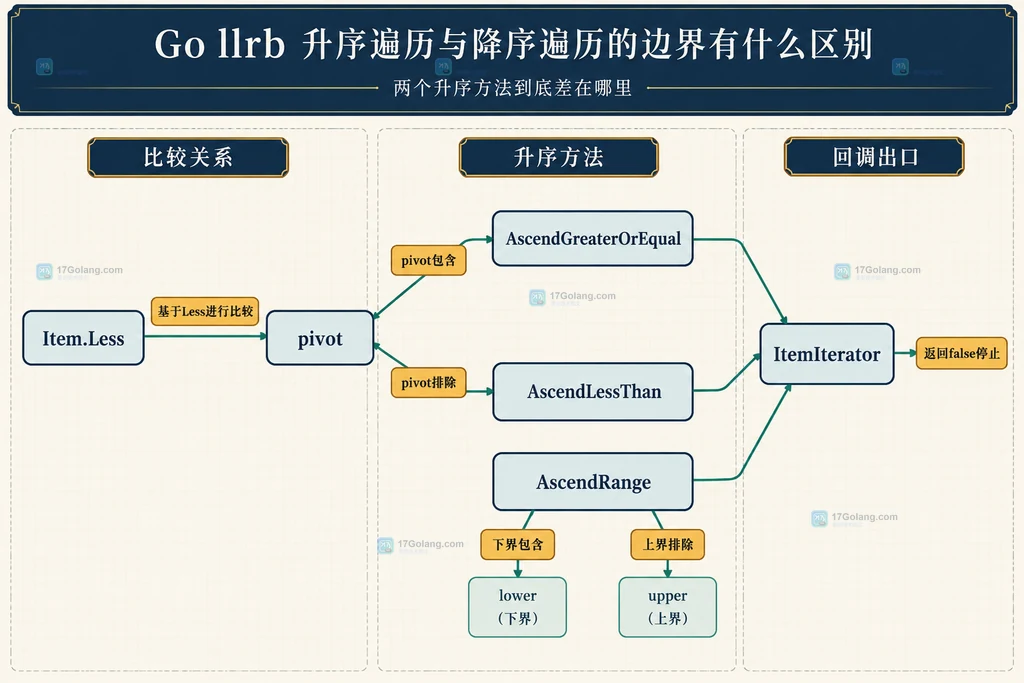 Go llrb DescendLessOrEqual 的不大于 pivot 集合、降序方向和 ItemIterator 停止关系说明图