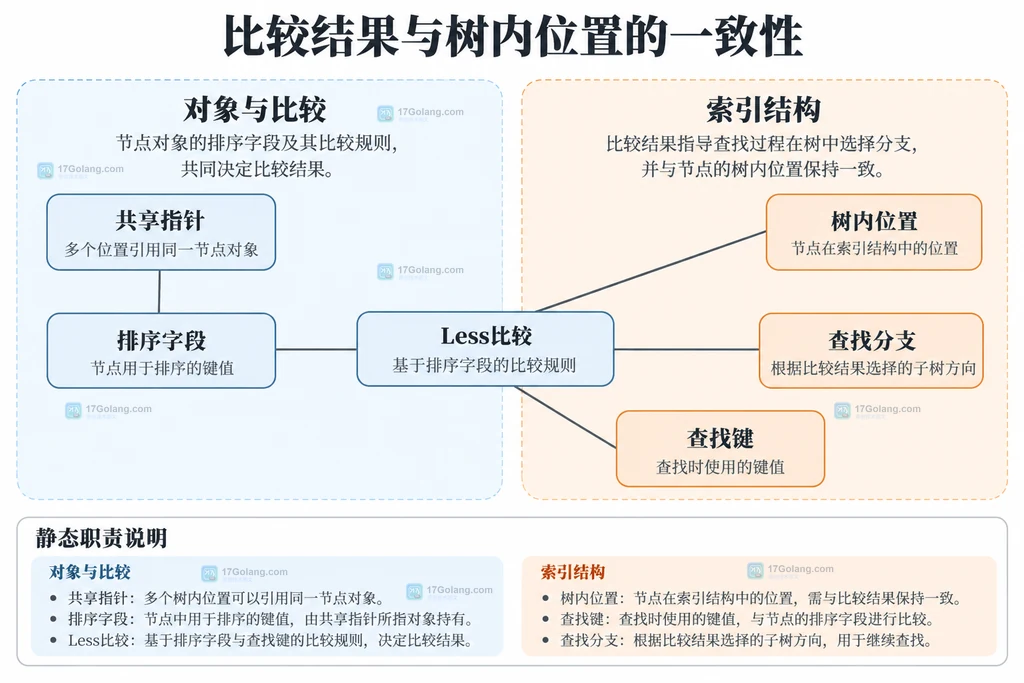 比较结果与树内位置的一致性