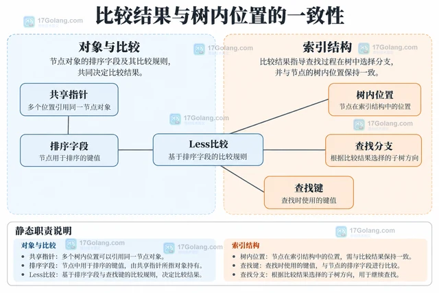 Go llrb 插入后修改排序字段为什么会破坏检索