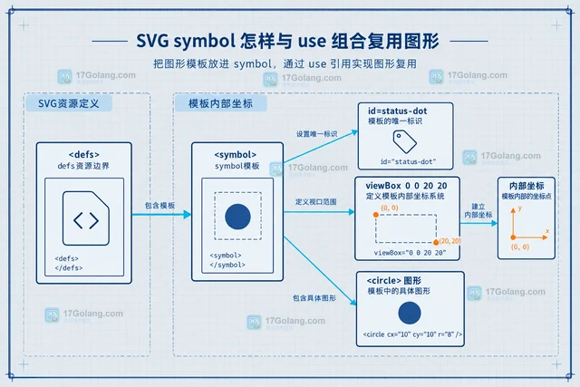 SVG symbol 怎样与use组合复用图形