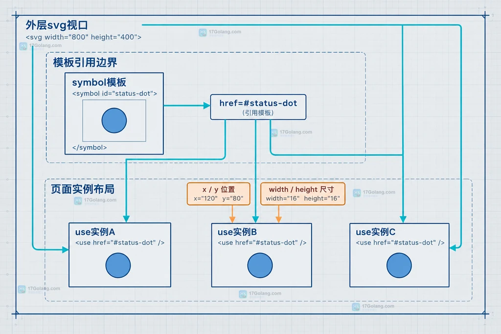 多个use实例共享同一个SVG symbol并拥有不同位置尺寸的静态关系说明图