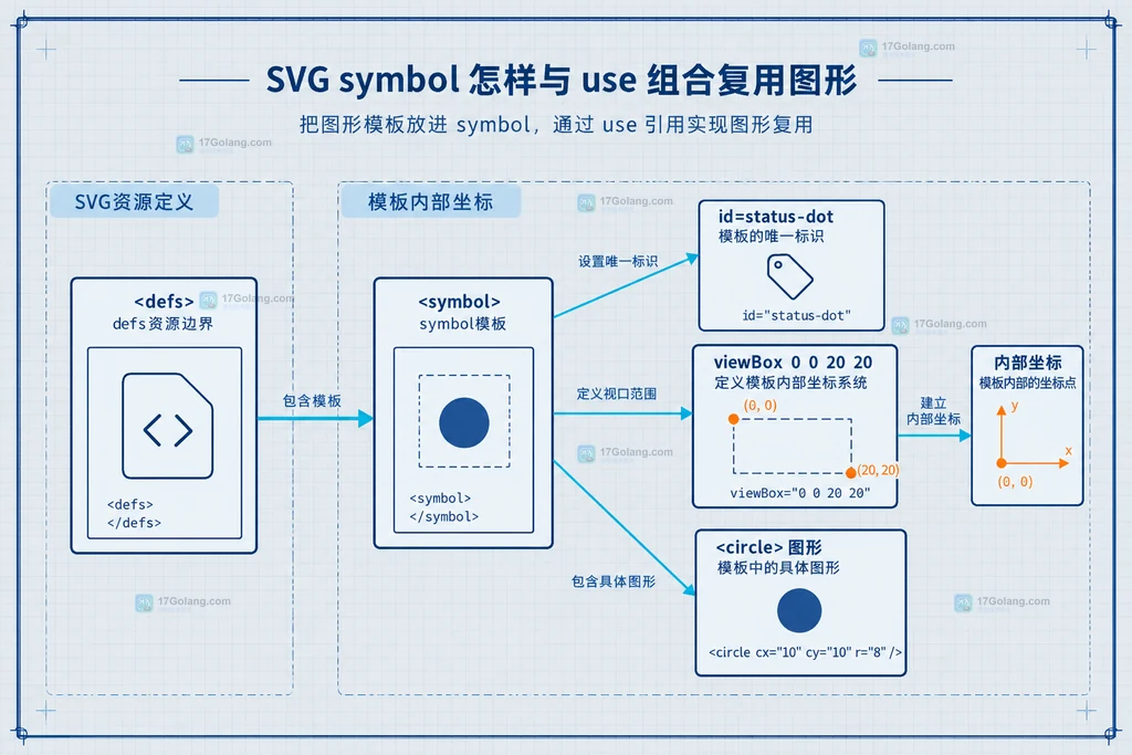SVG symbol模板的id与viewBox坐标系静态关系说明图